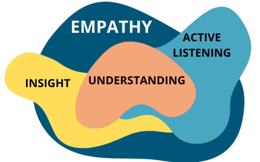 What is Empathy?