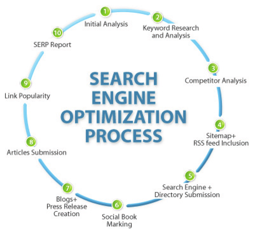 What is Search Optimization?